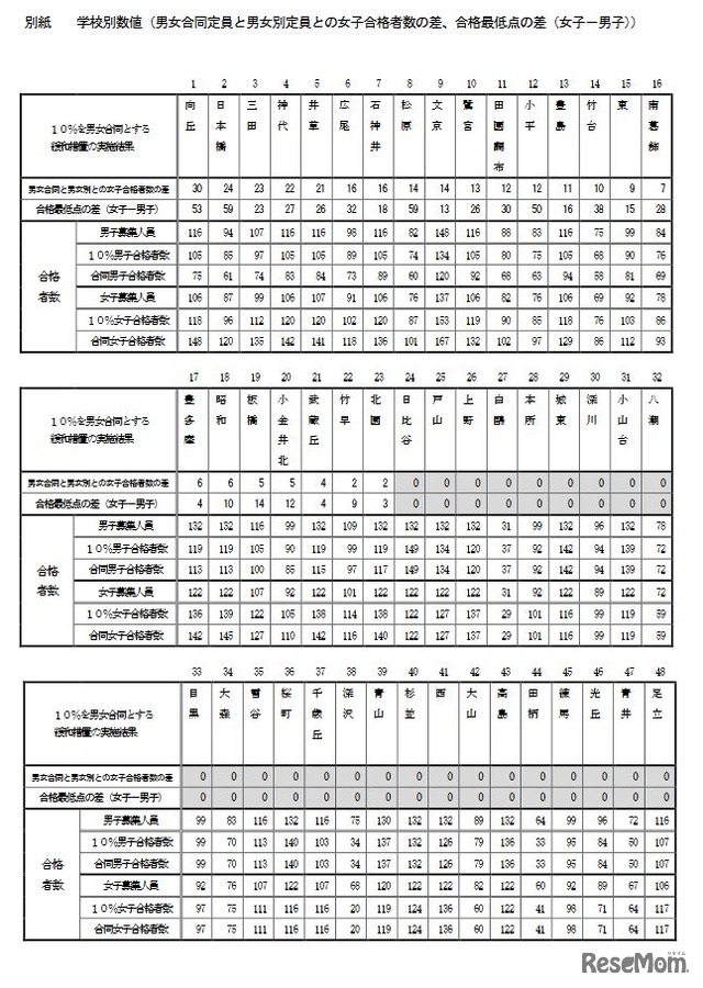 学校別数値（男女合同定員と男女別定員との女子合格者数の差、合格最低点の差 女子－男子）