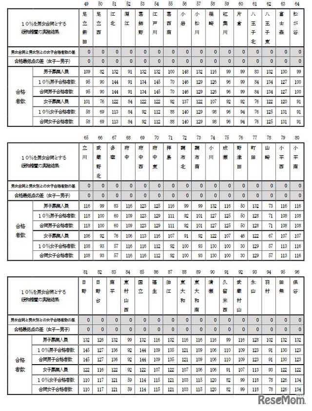 学校別数値（男女合同定員と男女別定員との女子合格者数の差、合格最低点の差 女子－男子）