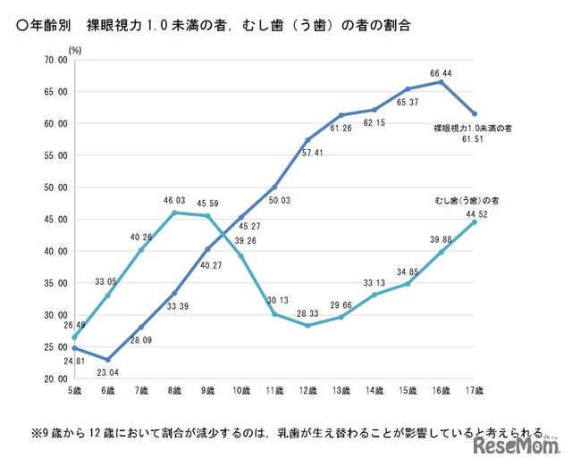 年齢別 裸眼視力1.0未満の者、虫歯（う歯）の者の割合