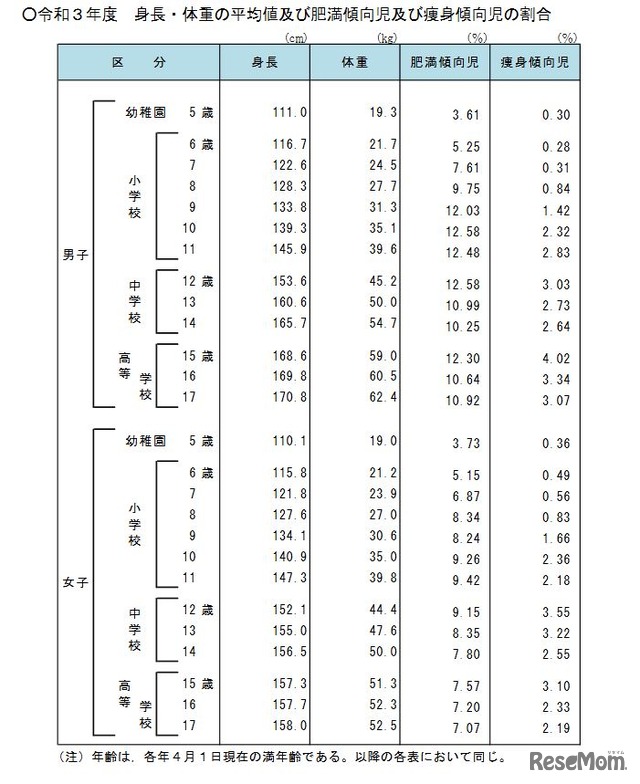 令和3年度身長・体重の平均値および肥満傾向児および痩身傾向児の割合