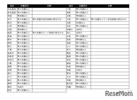 第104回全国高校野球選手権大会 地方大会 テキスト速報対象試合（7月6日時点）