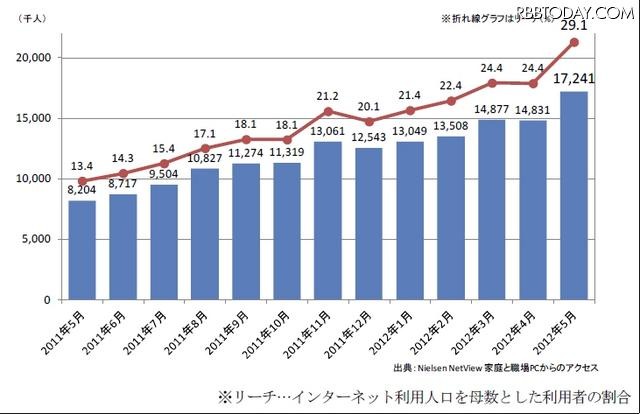 Facebookの日本国内のウェブサイト訪問者数の推移