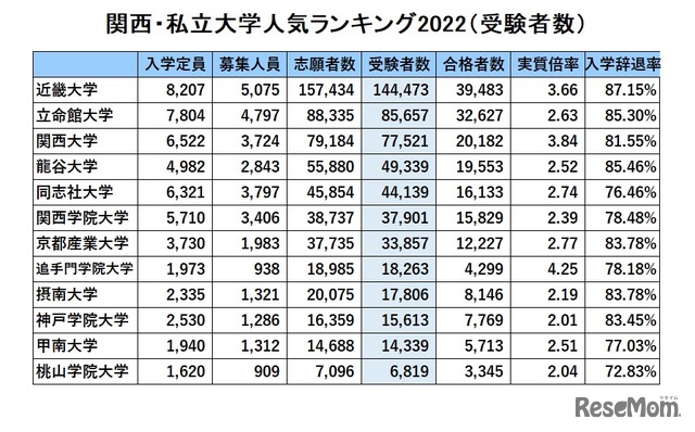 関西・私立大学人気ランキング2022（受験者数）