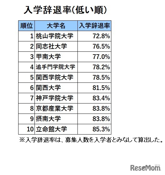 関西・私立大学人気ランキング2022（入学辞退率が低い順）