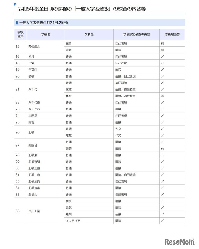 一般入学者選抜（全日制）の高校別検査の内容等一覧