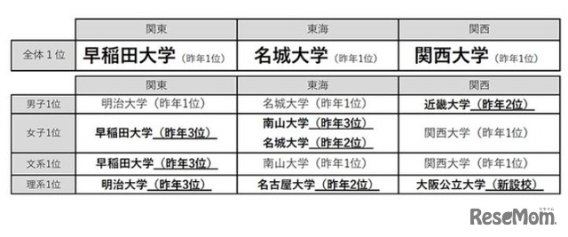 志願したい大学ランキング