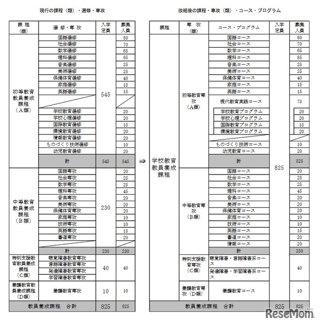 現行の課程・選修・専攻と改組後の課程・専攻・コース・プログラム（学校教育教員養成課程）