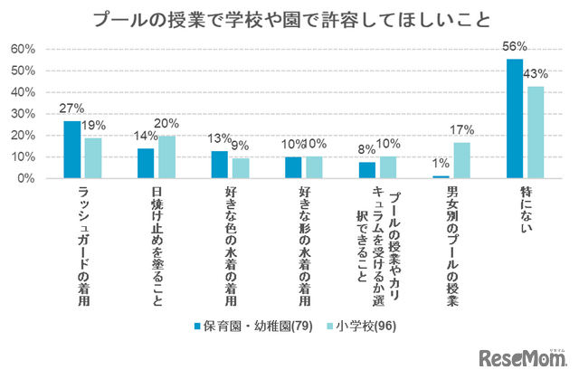 プールの授業で学校や園で許容していほしいこと