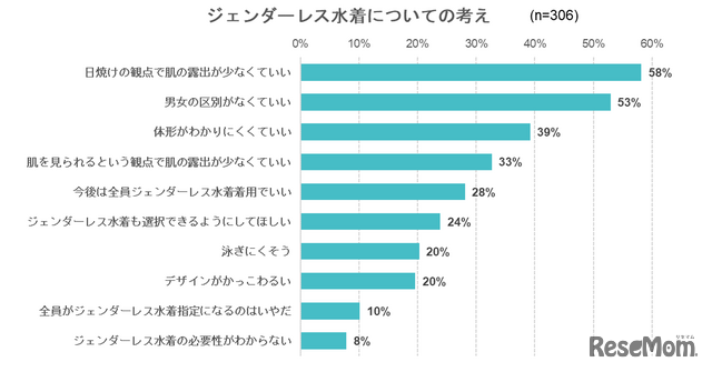 ジェンダーレス水着についての考え