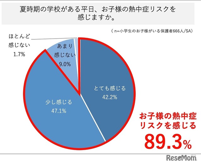 夏時期の学校がある平日、子供の熱中症リスクを感じるか