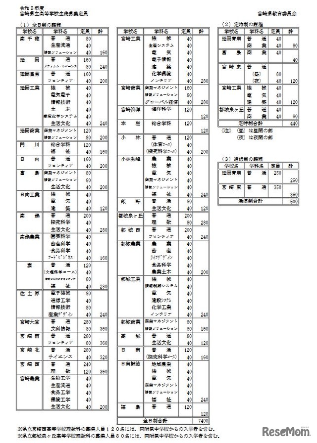 令和5年度宮崎県立高等学校生徒募集定員