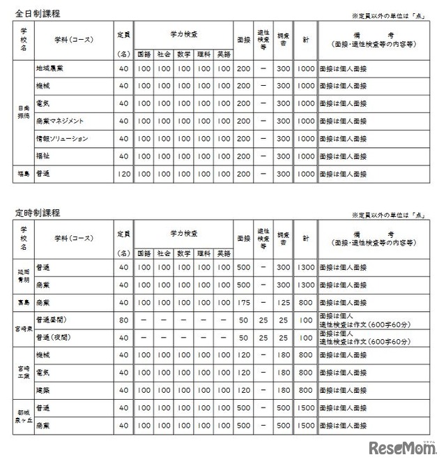 令和5年度宮崎県立高等学校 一般入学者選抜 検査内容