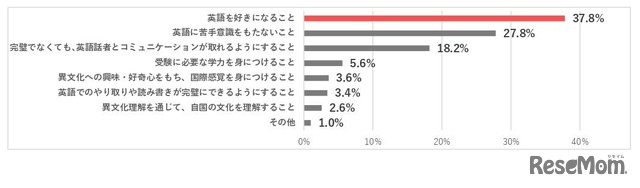 保護者として、子供が英語を学習するうえでもっとも重視したいことは何か