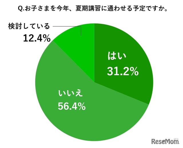 子供を今年、夏期講習に通わせる予定か