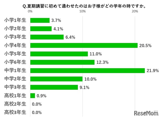 夏期講習に初めて通わせたのは子供がどの学年の時か