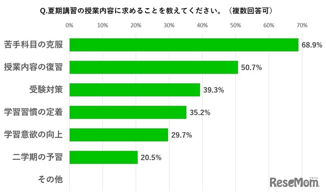 夏期講習の授業内容に求めること