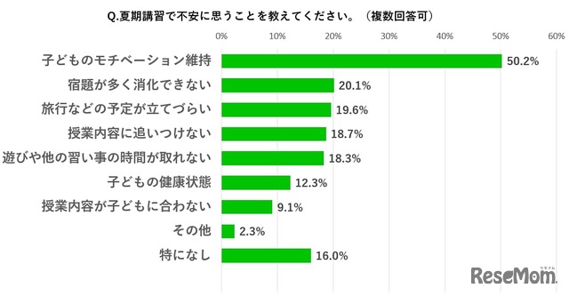 夏期講習で不安に思うこと