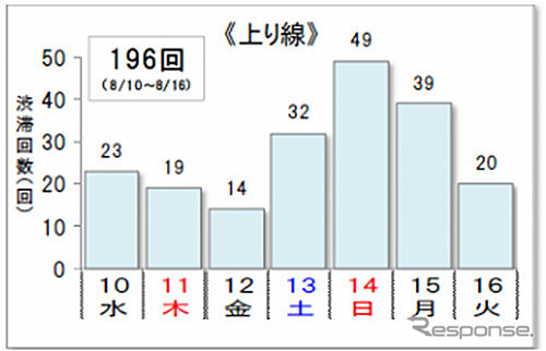 10km以上の渋滞回数（上り線）