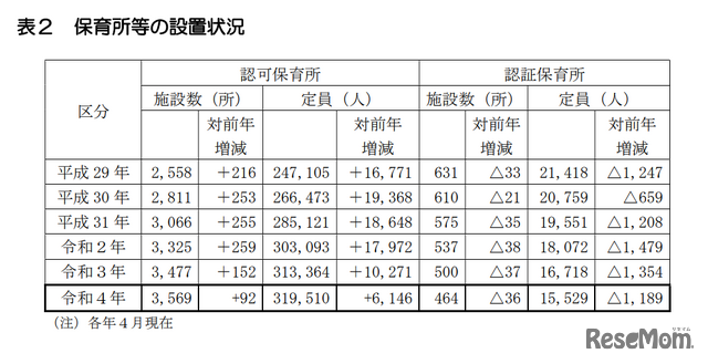 保育所等の設置状況