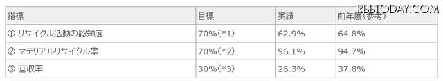 自主的な数値目標に係る実績