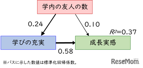 「友人の数」と「学びの充実」や「成長実感」との関連（パス解析）