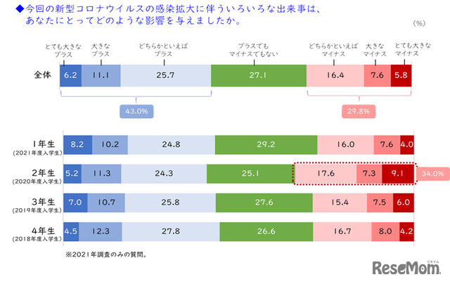 コロナ禍に対する評価