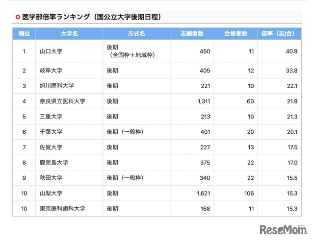 医学部倍率ランキング（国公立大学後期日程）