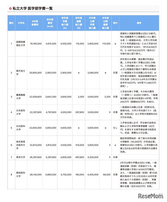 私立大学 医学部学費一覧