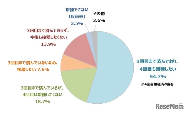 新型コロナウイルスワクチンの接種意向（ベース：全体1,000名／単一回答）