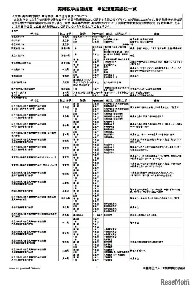 数検単位認定実施校一覧（一部）