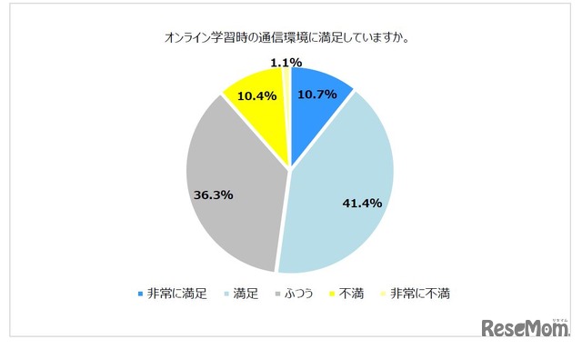 オンライン学習時の通信環境に満足していますか