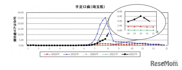 手足口病：定点当たり報告数