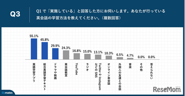 Q3.あなたが行っている英会話の学習方法を教えてください。（複数回答）