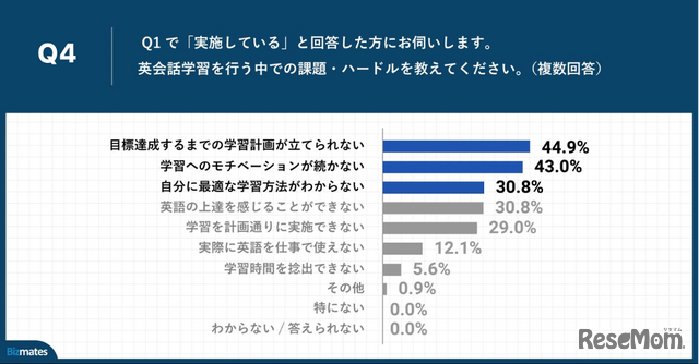 Q4.英会話学習を行う中での課題・ハードルを教えてください。（複数回答）
