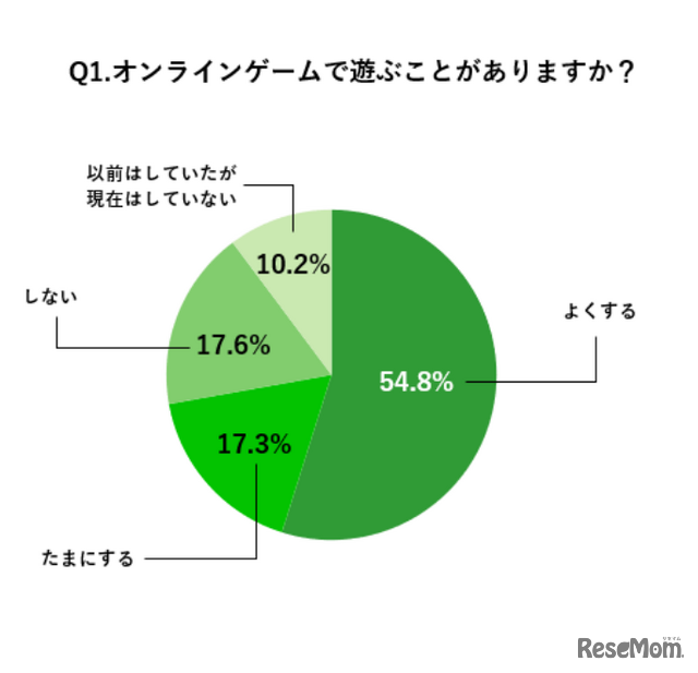 オンラインゲームで遊ぶことがありますか？