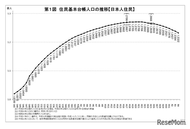 住民基本台帳人口の推移（日本人住民）