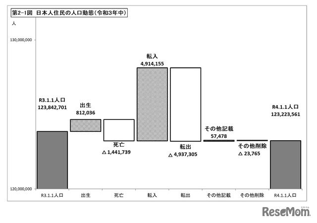 日本人住民の人口動態（令和3年中）