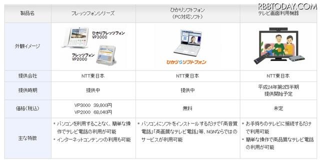 ひかり電話のテレビ電話に対応した主な機器