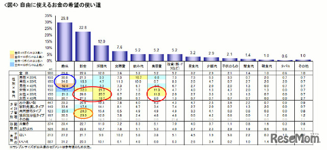 自由に使えるお金の使い道