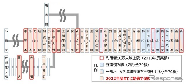 小田急のホームドア整備状況と今後の計画。