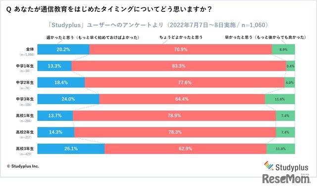 通信教育をはじめたタイミング