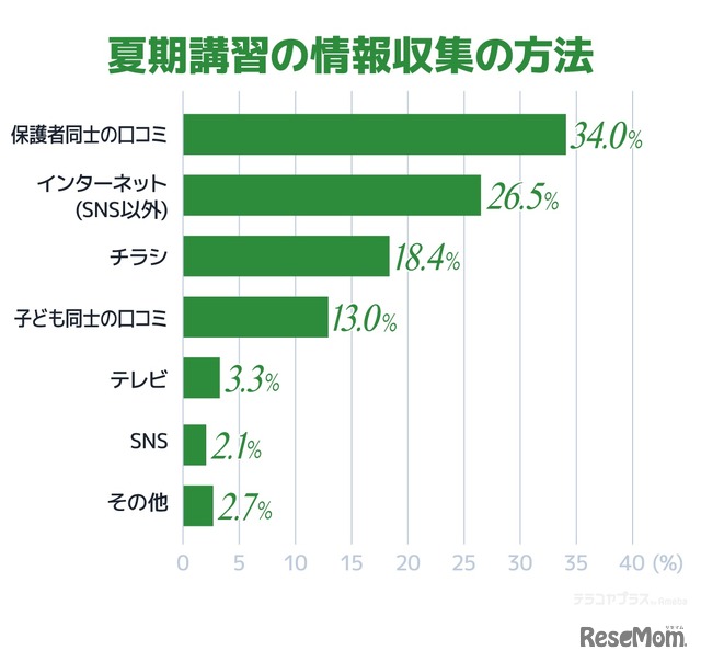 夏期講習の情報収集の方法