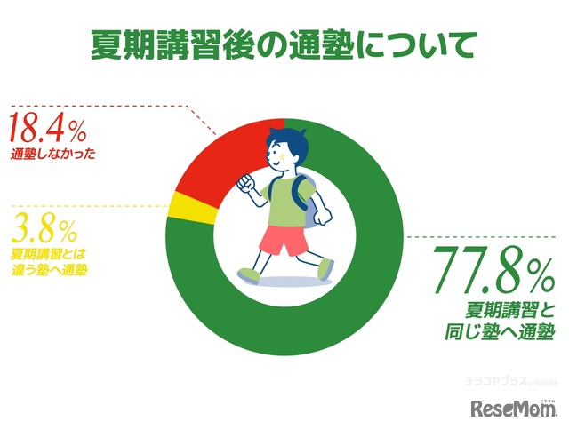 夏期講習後の通塾について