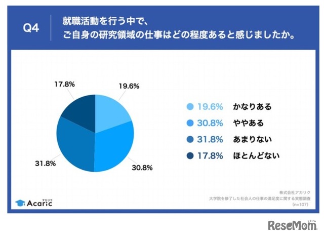 就職活動を行う中で、自身の研究領域の仕事はどの程度あると感じたか