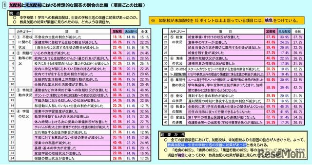 教員加配校と未加配校における肯定的な回答の割合の比較