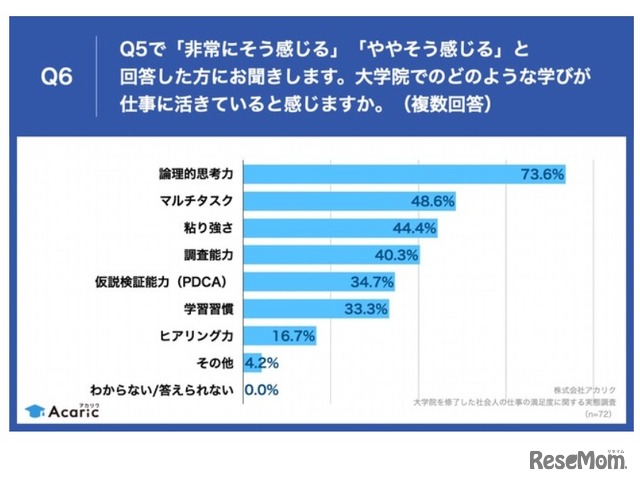 大学院でのどのような学びが仕事に活きていると感じるか