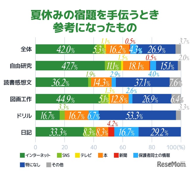 夏休みの宿題を手伝うとき参考になったもの