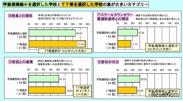 学級規模縮小を選択した学校とTTを選択した学校の差が大きいカテゴリー