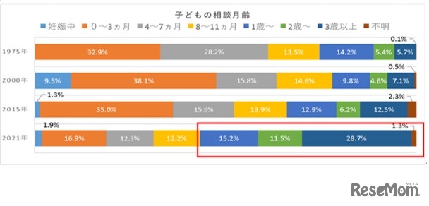 子供の相談月齢