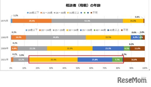 相談者（母親）の年齢